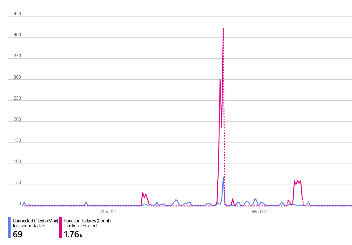 A line chart showing two lines. First, a line showing total Redis connections, which remains low. Second, a line showing total function errors, which spikes even when the Redis connection count is low.
