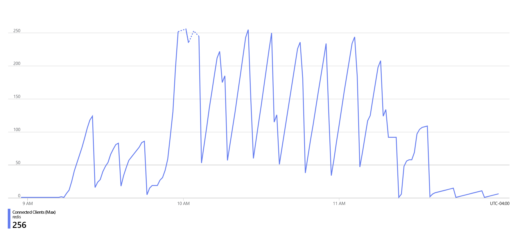 A line chart showing Azure Application Insights showing the redis connection count at or over 250 connected clients between 9AM and 12PM. At the bottom, it shows "Connected Clients (Max)" is 256.
