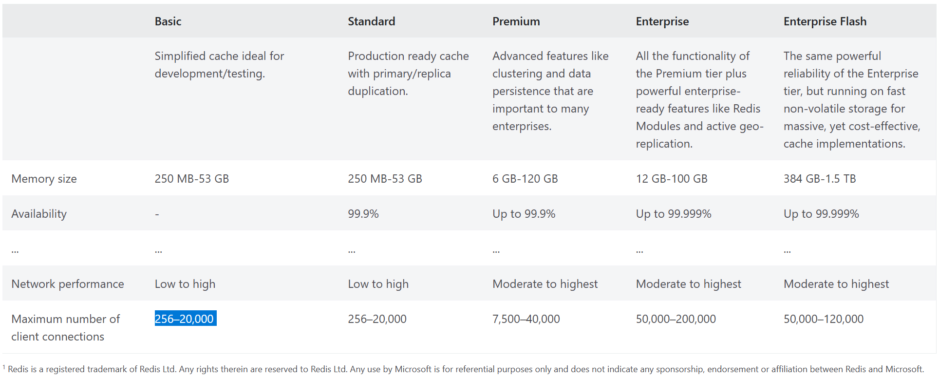 A screenshot of Azure Function App Pricing docs highlighting that the Basic tier's "Maximum number of client connections" has a range of 256 - 20,000 based on selected tier.