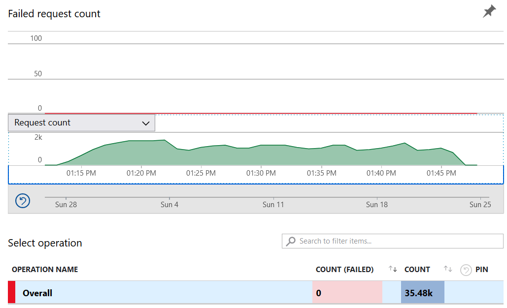 A chart in Azure Application Insights showing a traffic pattern over a 45min range. At the bottom, it shows that 35.48k requests were handled during this time.